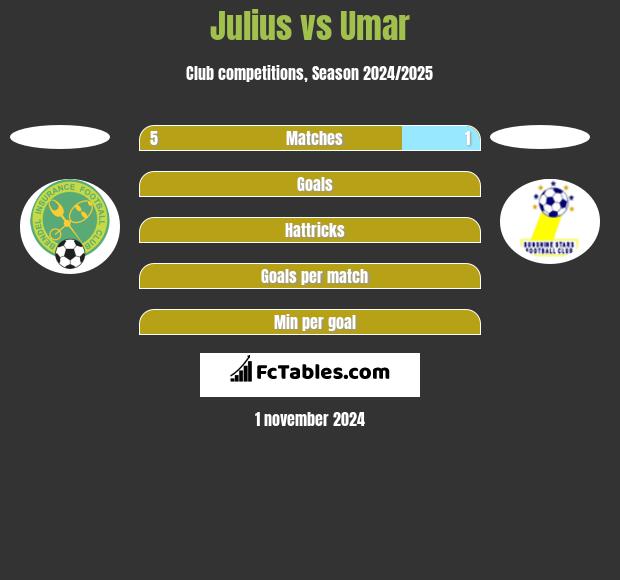 Julius vs Umar h2h player stats