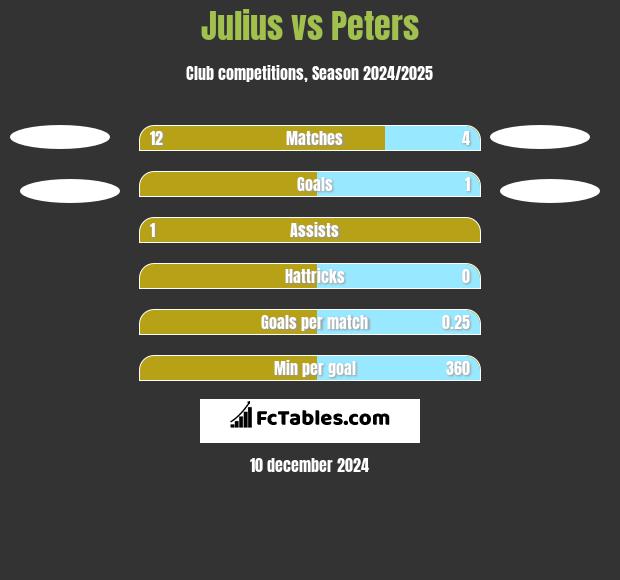 Julius vs Peters h2h player stats