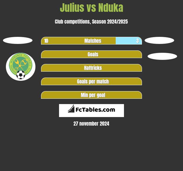 Julius vs Nduka h2h player stats