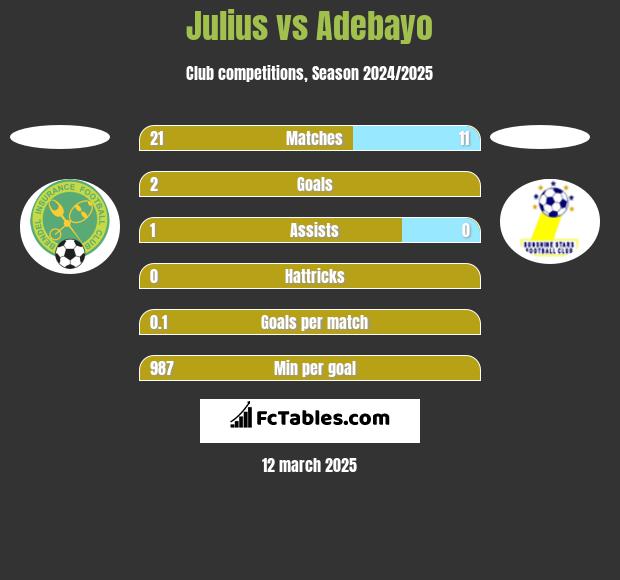 Julius vs Adebayo h2h player stats