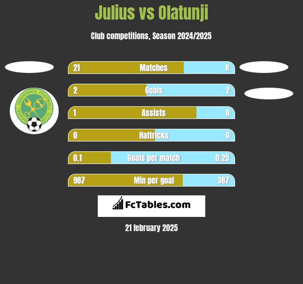 Julius vs Olatunji h2h player stats