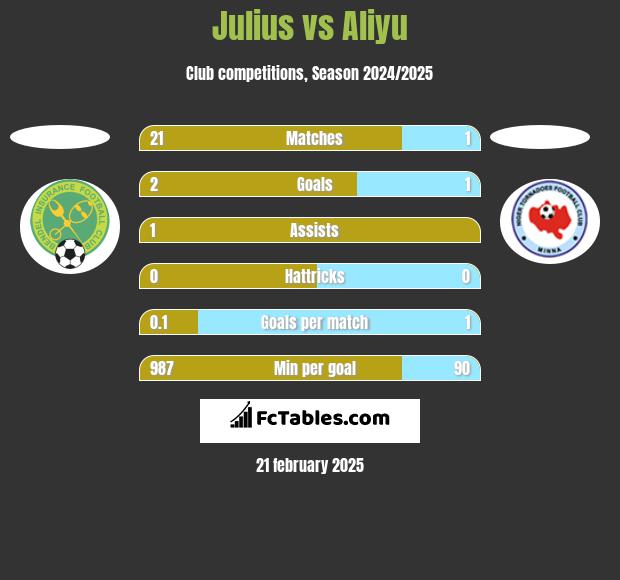 Julius vs Aliyu h2h player stats