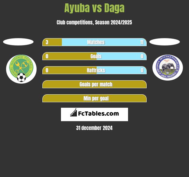 Ayuba vs Daga h2h player stats