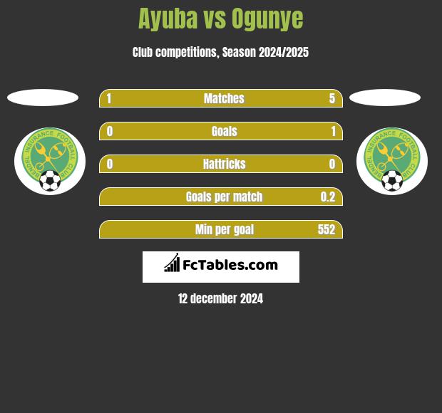 Ayuba vs Ogunye h2h player stats