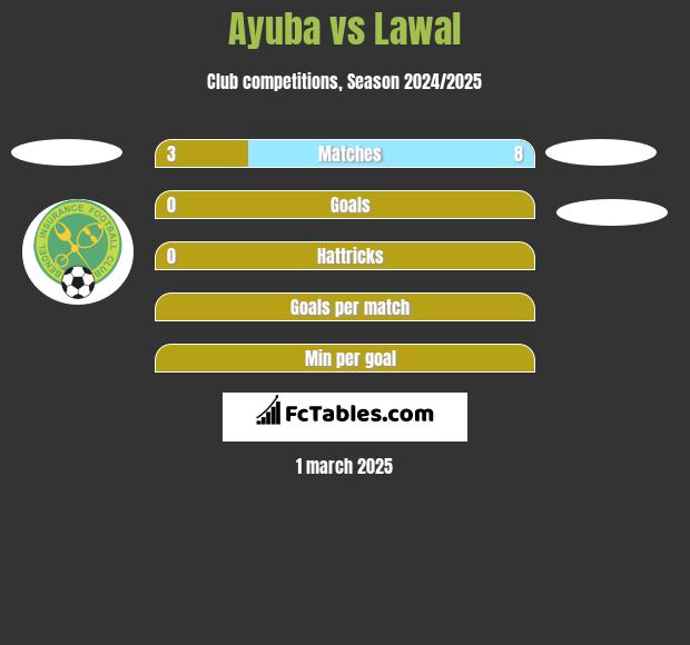 Ayuba vs Lawal h2h player stats