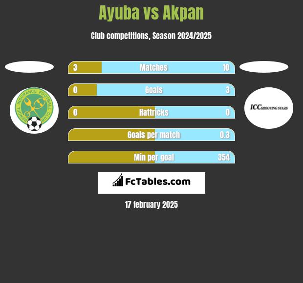 Ayuba vs Akpan h2h player stats