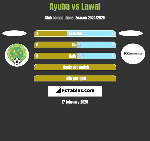 Ayuba vs Lawal h2h player stats