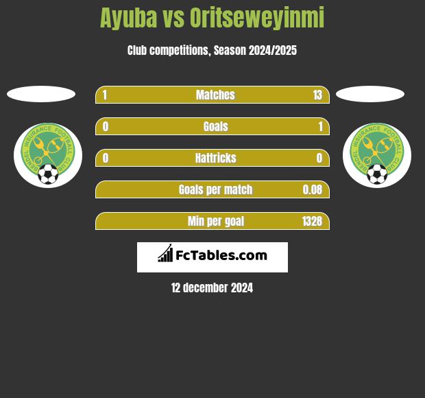 Ayuba vs Oritseweyinmi h2h player stats