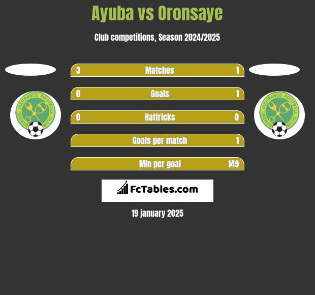 Ayuba vs Oronsaye h2h player stats