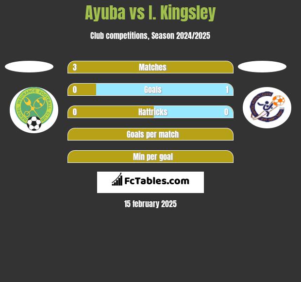 Ayuba vs I. Kingsley h2h player stats