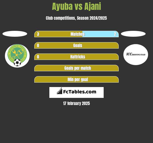 Ayuba vs Ajani h2h player stats