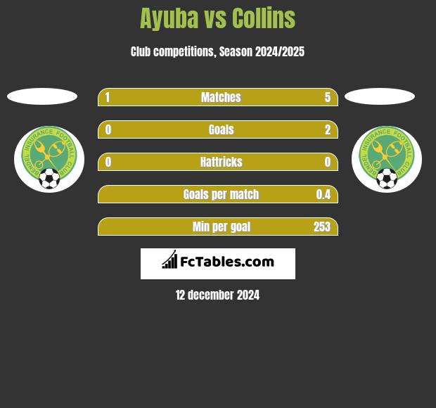 Ayuba vs Collins h2h player stats