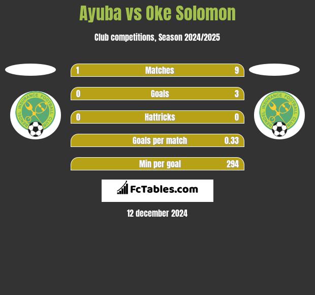 Ayuba vs Oke Solomon h2h player stats