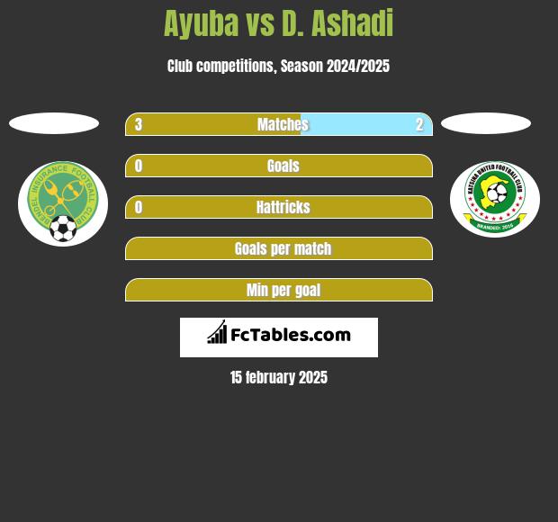 Ayuba vs D. Ashadi h2h player stats