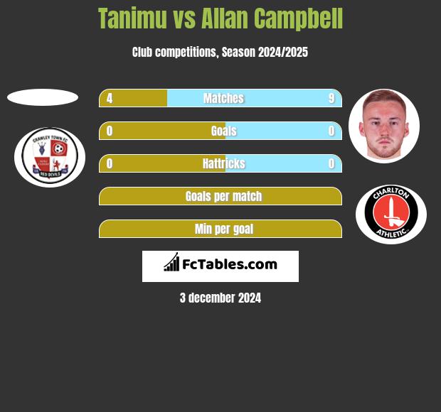 Tanimu vs Allan Campbell h2h player stats