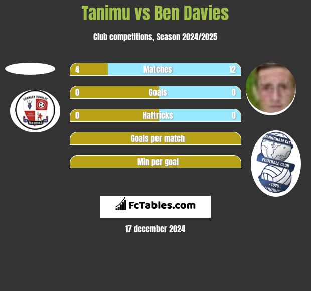 Tanimu vs Ben Davies h2h player stats