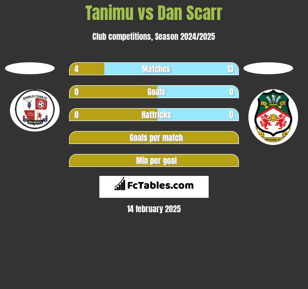 Tanimu vs Dan Scarr h2h player stats