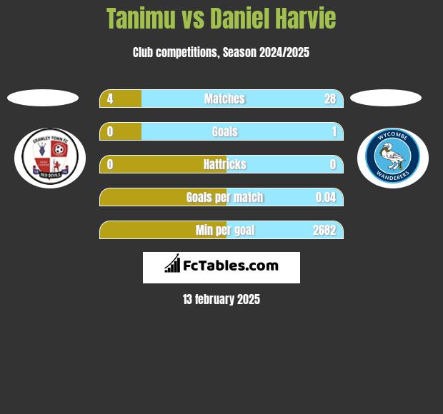 Tanimu vs Daniel Harvie h2h player stats