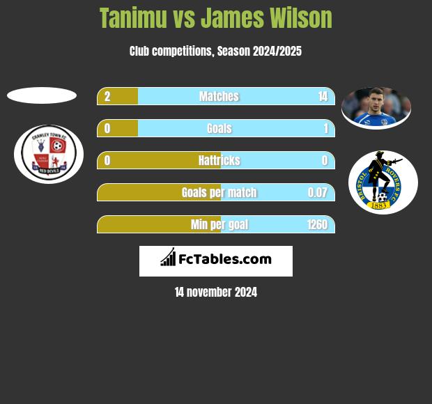 Tanimu vs James Wilson h2h player stats