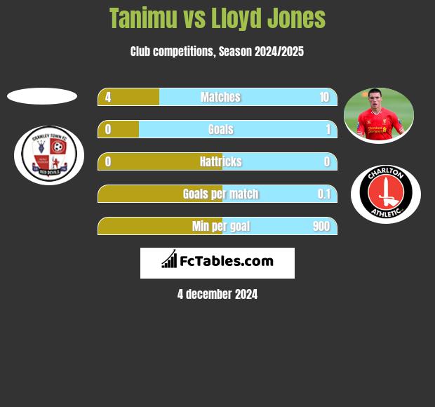 Tanimu vs Lloyd Jones h2h player stats