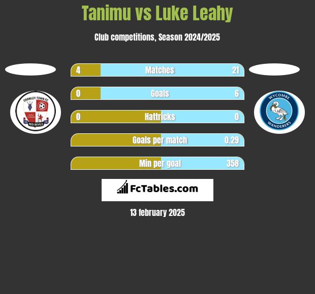 Tanimu vs Luke Leahy h2h player stats