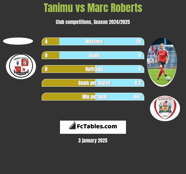 Tanimu vs Marc Roberts h2h player stats