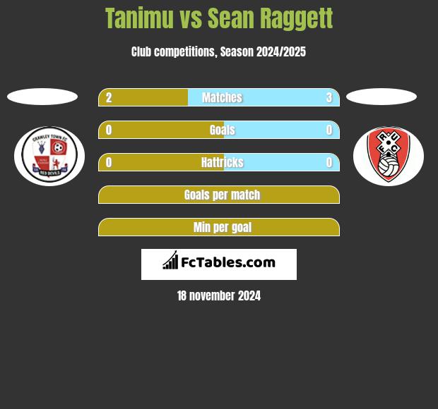 Tanimu vs Sean Raggett h2h player stats