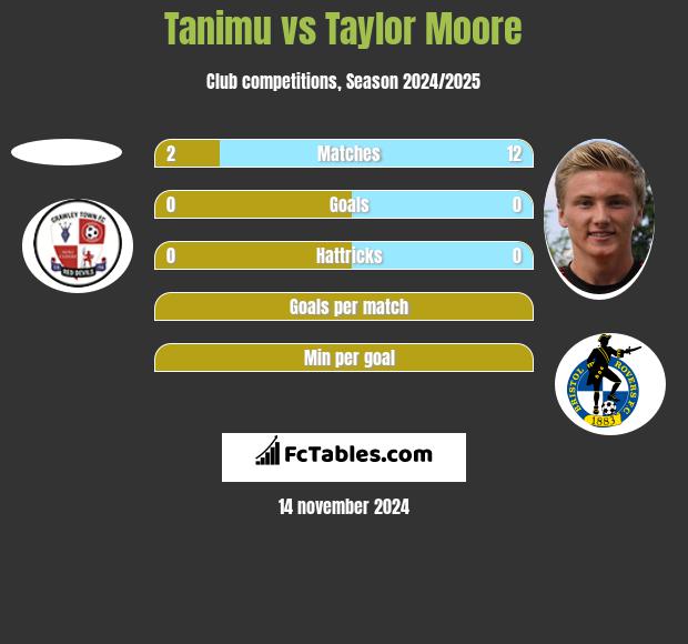 Tanimu vs Taylor Moore h2h player stats