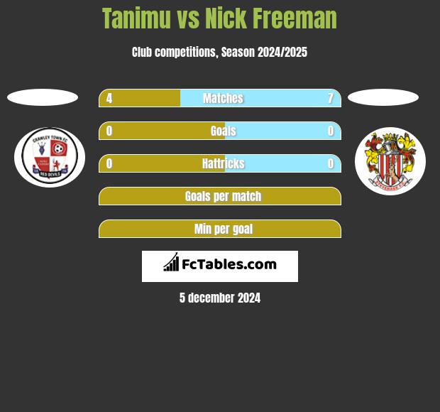 Tanimu vs Nick Freeman h2h player stats