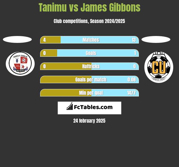 Tanimu vs James Gibbons h2h player stats