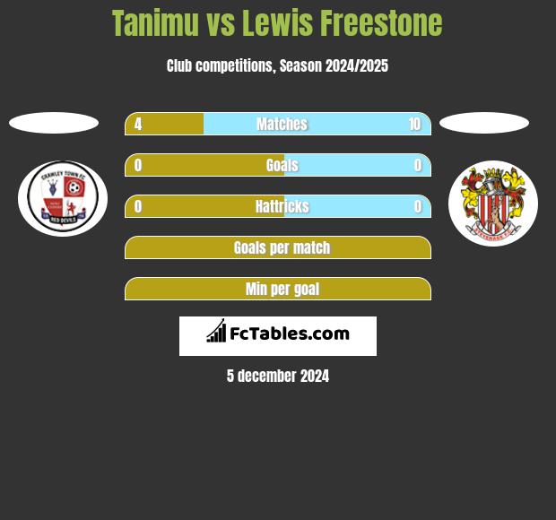 Tanimu vs Lewis Freestone h2h player stats