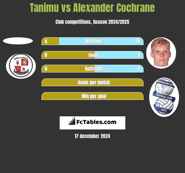 Tanimu vs Alexander Cochrane h2h player stats