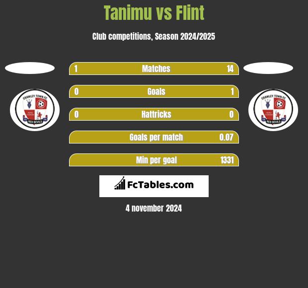 Tanimu vs Flint h2h player stats