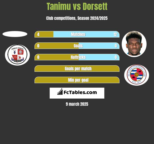 Tanimu vs Dorsett h2h player stats