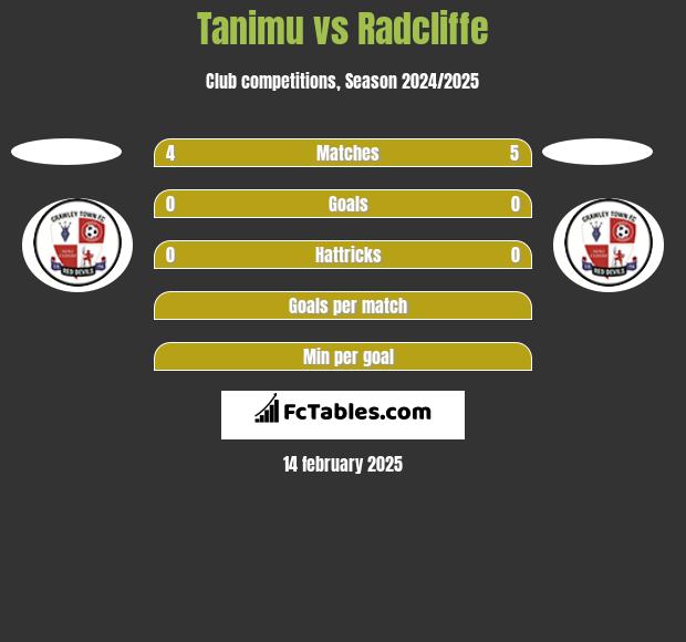 Tanimu vs Radcliffe h2h player stats