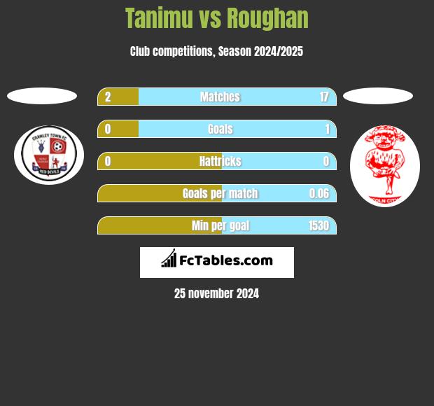 Tanimu vs Roughan h2h player stats