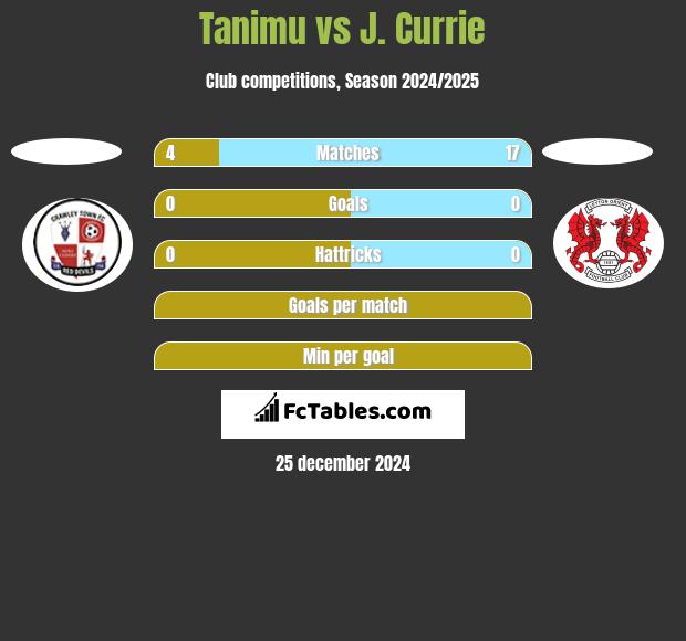 Tanimu vs J. Currie h2h player stats