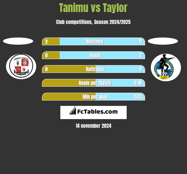 Tanimu vs Taylor h2h player stats