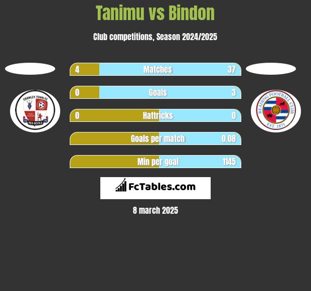 Tanimu vs Bindon h2h player stats