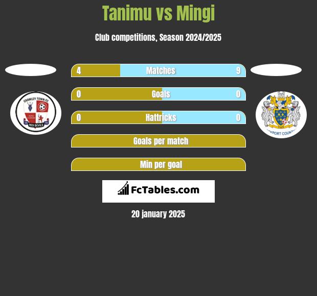 Tanimu vs Mingi h2h player stats