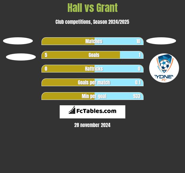 Hall vs Grant h2h player stats