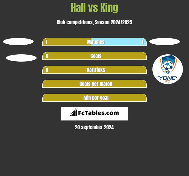 Hall vs King h2h player stats