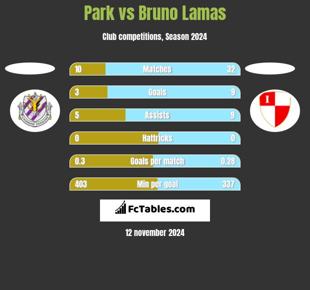 Park vs Bruno Lamas h2h player stats