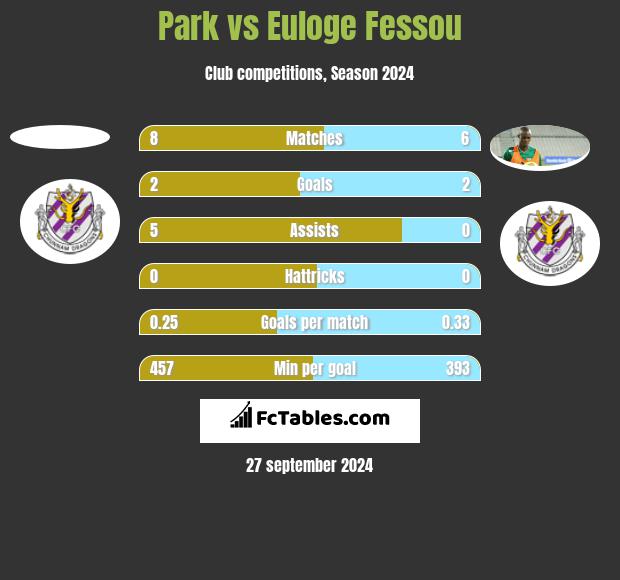 Park vs Euloge Fessou h2h player stats