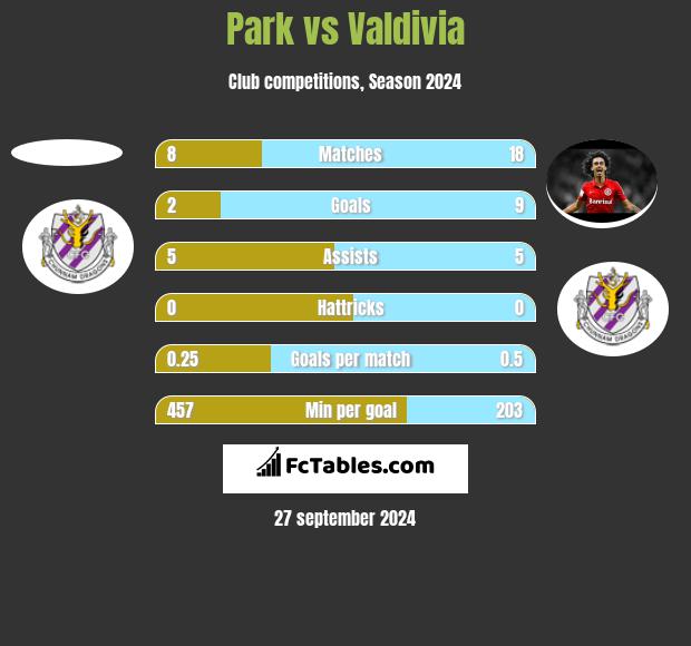 Park vs Valdivia h2h player stats