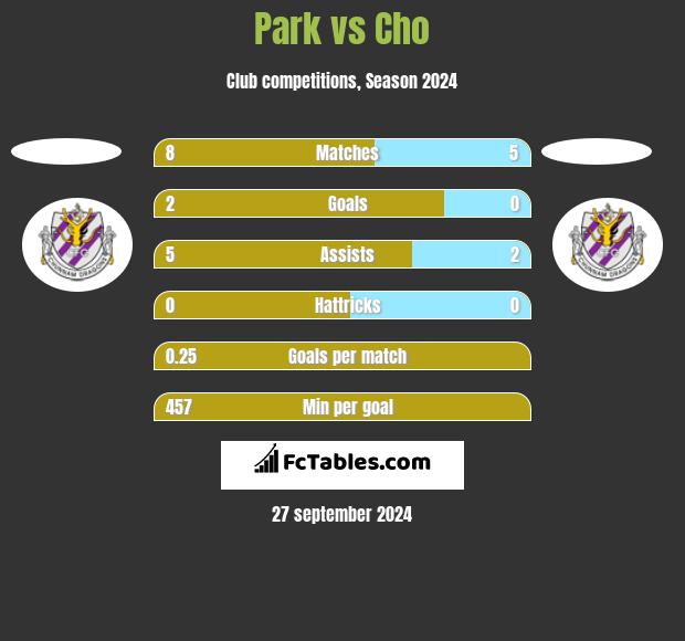 Park vs Cho h2h player stats