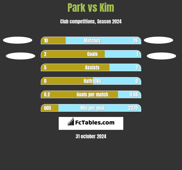 Park vs Kim h2h player stats