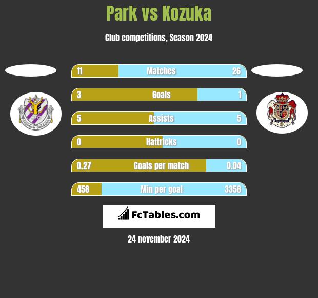 Park vs Kozuka h2h player stats