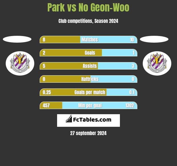 Park vs No Geon-Woo h2h player stats