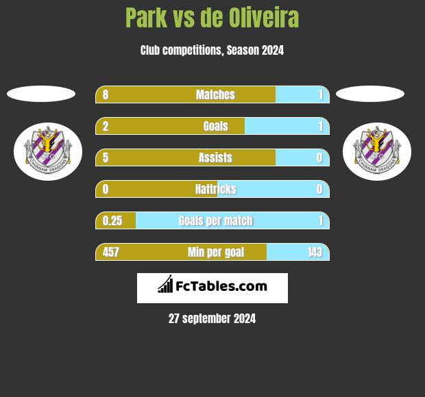 Park vs de Oliveira h2h player stats